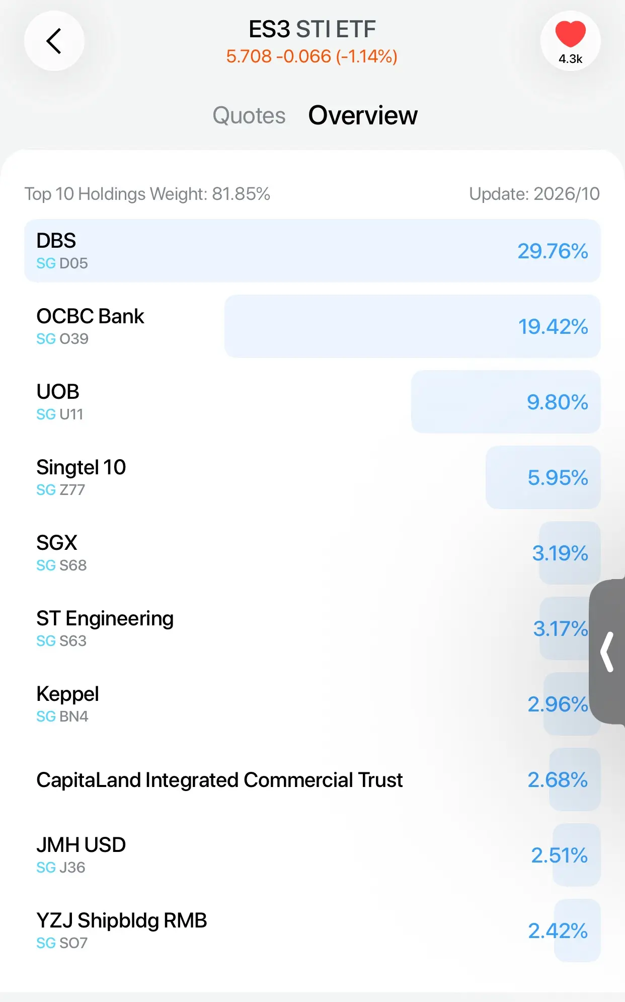 < ES3 STI ETF 5.708-0.066(-1.14%) 4.3k Quotes Overview Top 10 Holdings Weight: 8