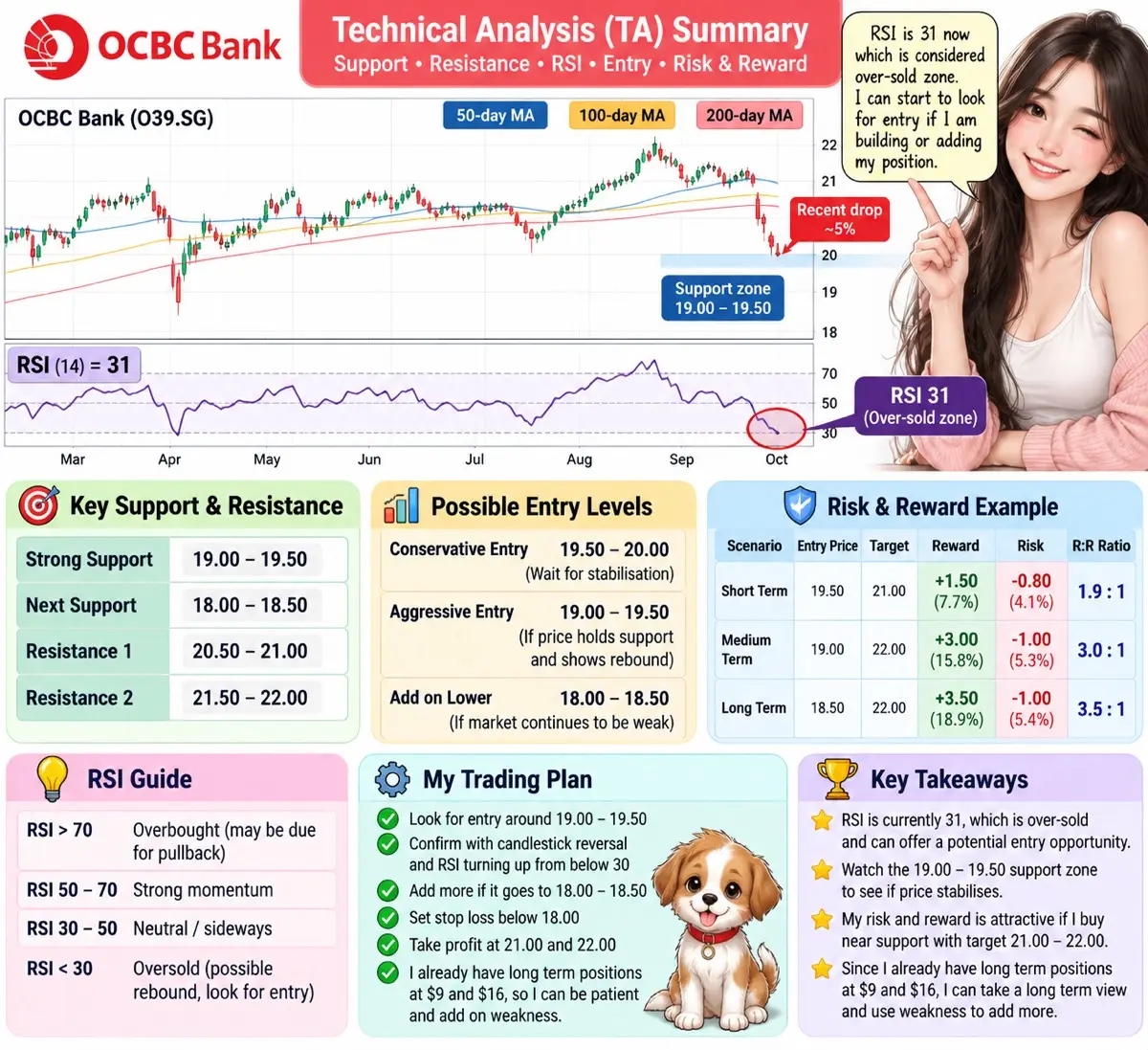 OCBCBank Technical Analysis( s(TA) S )Summary RSI is 31 now Support·Resistance·R