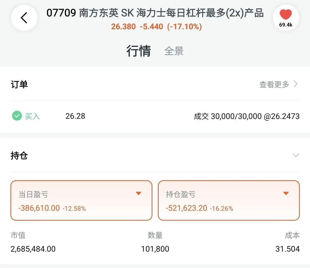07709南方东英SK海力士每日杠杆最多(2x)产品 < 26.380-5.440(-17.10%) 69.4k 行情 全景 订单 查看更多> 买入 26.28