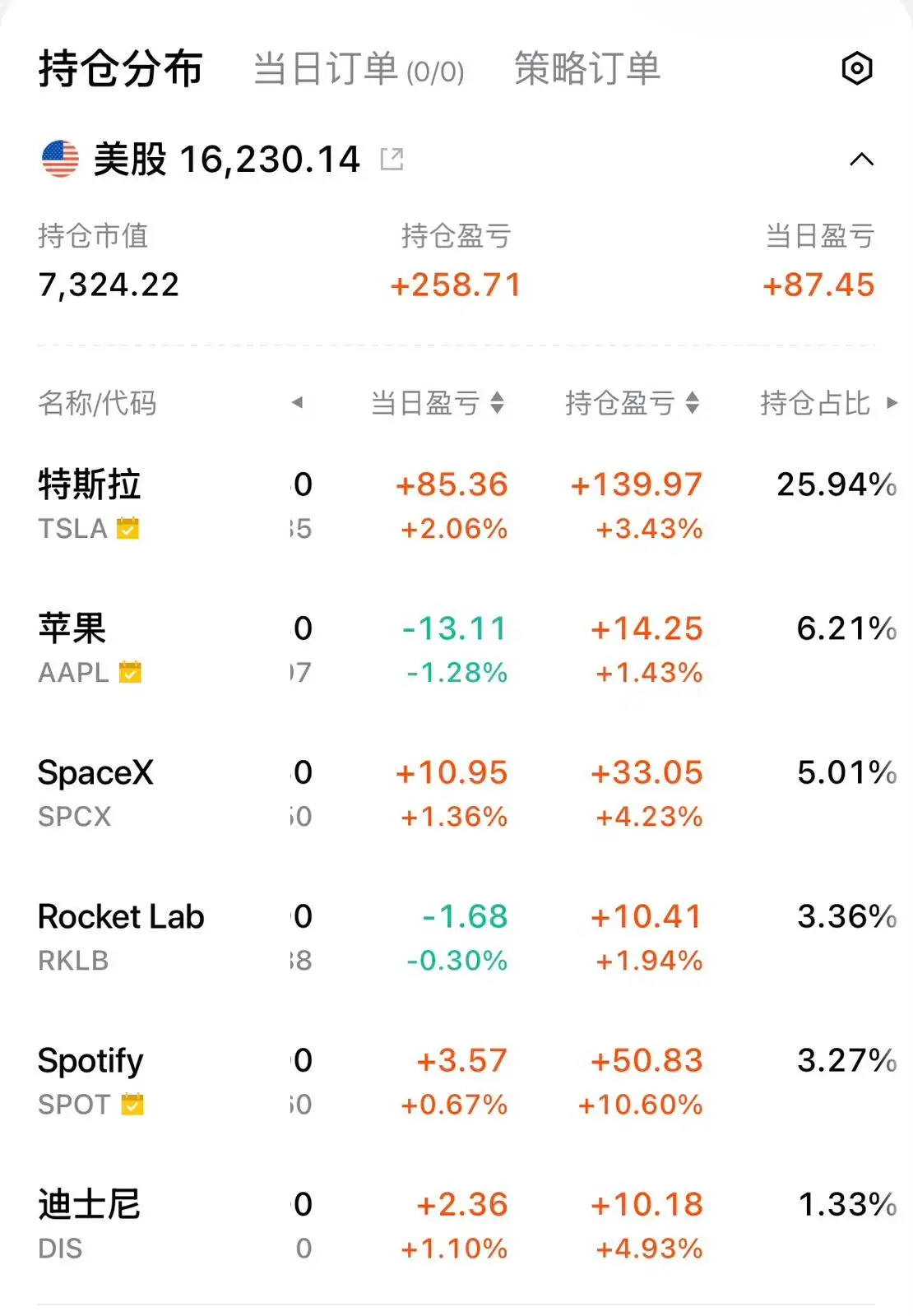 持仓分布 当日订单(0/0) 策略订单 美股16,230.14 持仓市值 持仓盈亏 当日盈亏 7,324.22 +258.71 +87.45 名称/代码 当日盈