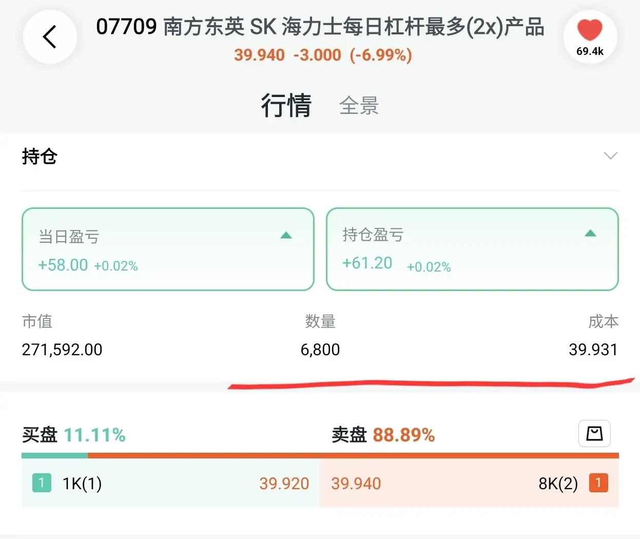 < 07709南方东英SK海力士每日杠杆最多(2x)产品 39.940-3.000(-6.99%) 69.4k 行情 全景 持仓 当日盈亏 持仓盈亏 +58.0