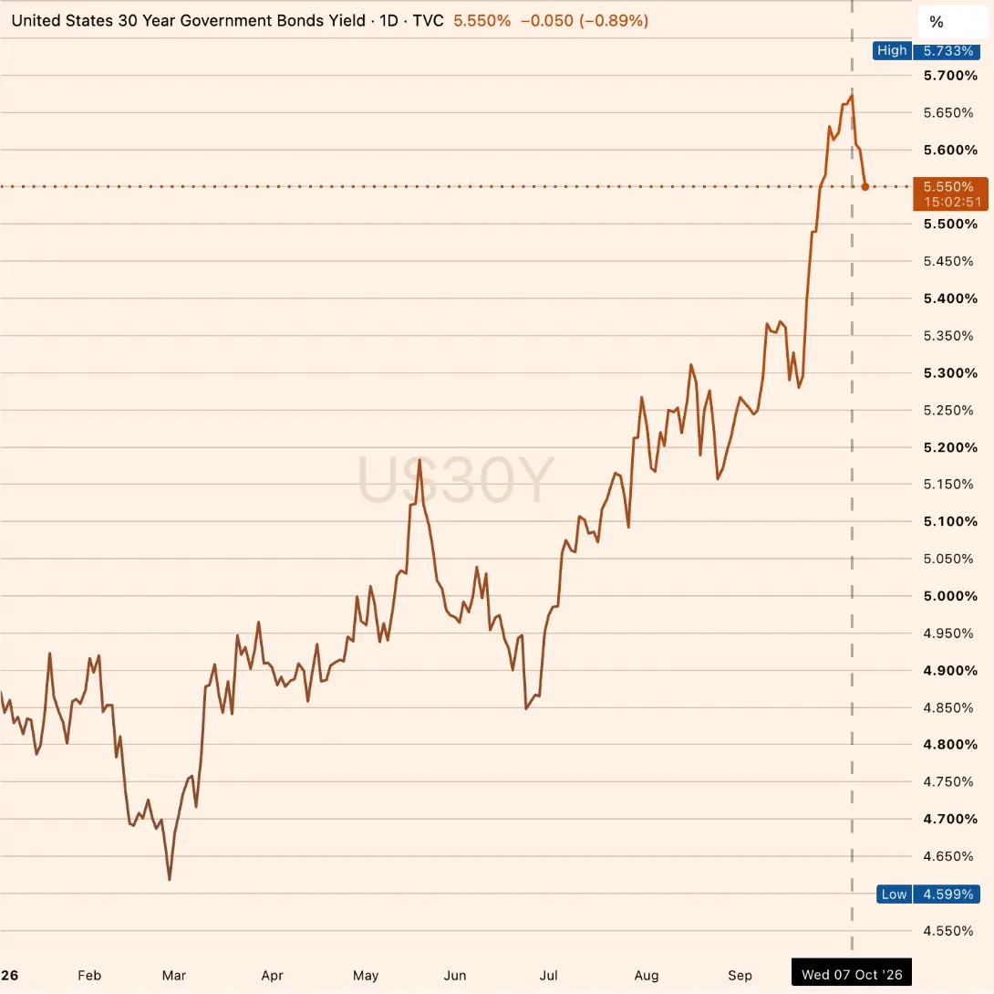 United States 30 Year Government Bonds Yield·1D·TVC 5.550% -0.050 (-0.89%) % Hig