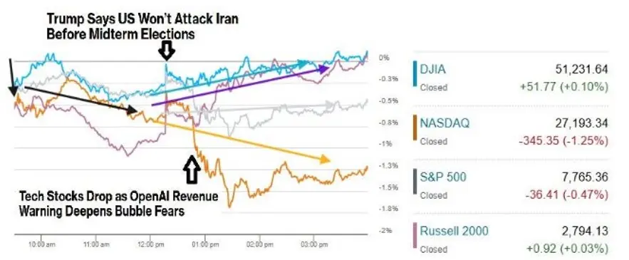 Trump Says US Won't Attack Iran Before Midterm Elections 0% A [ DJIA 51,231.64 -
