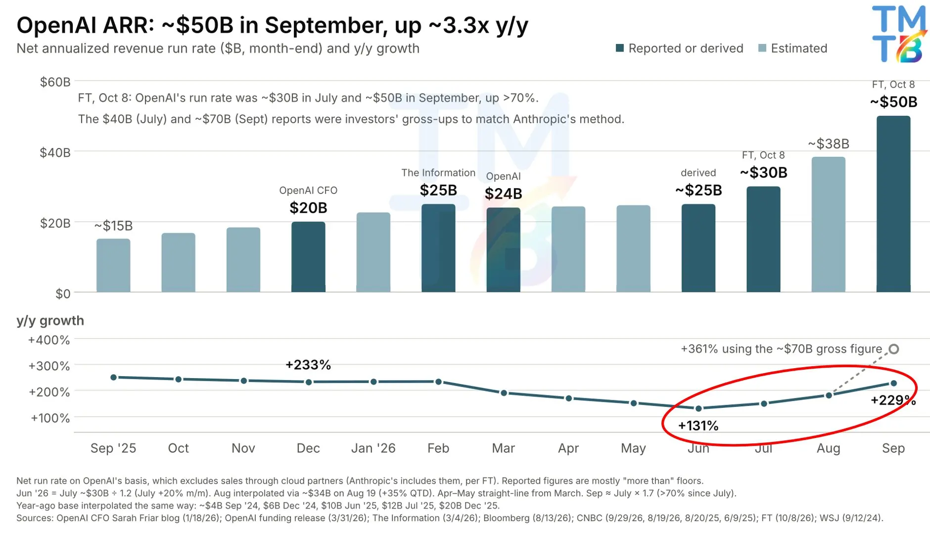 OpenAI ARR: ~$50B in September, up )~3.3x y/y TM Net annualized revenue run rate