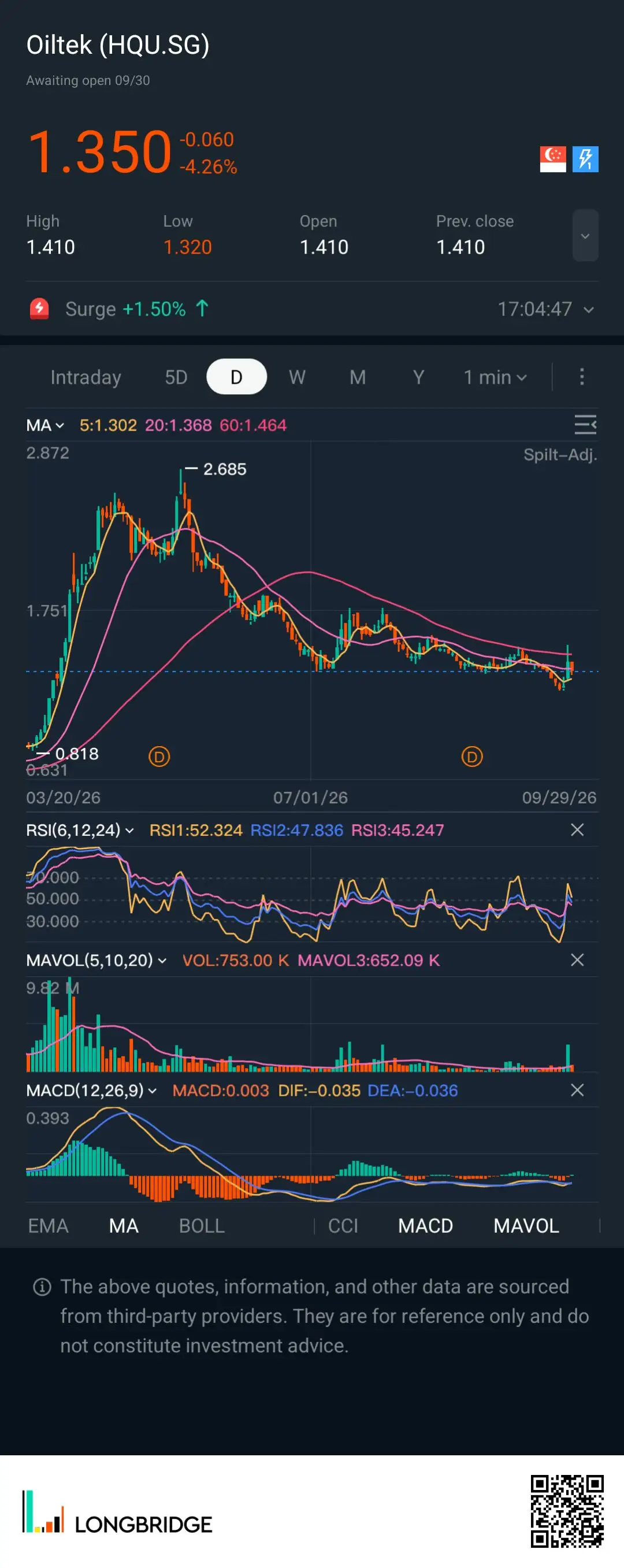Oiltek(HQU.SG) Awaiting open 09/30 1.350 -0.060 C: 牙 -4.26% High LOW Open Prev.c