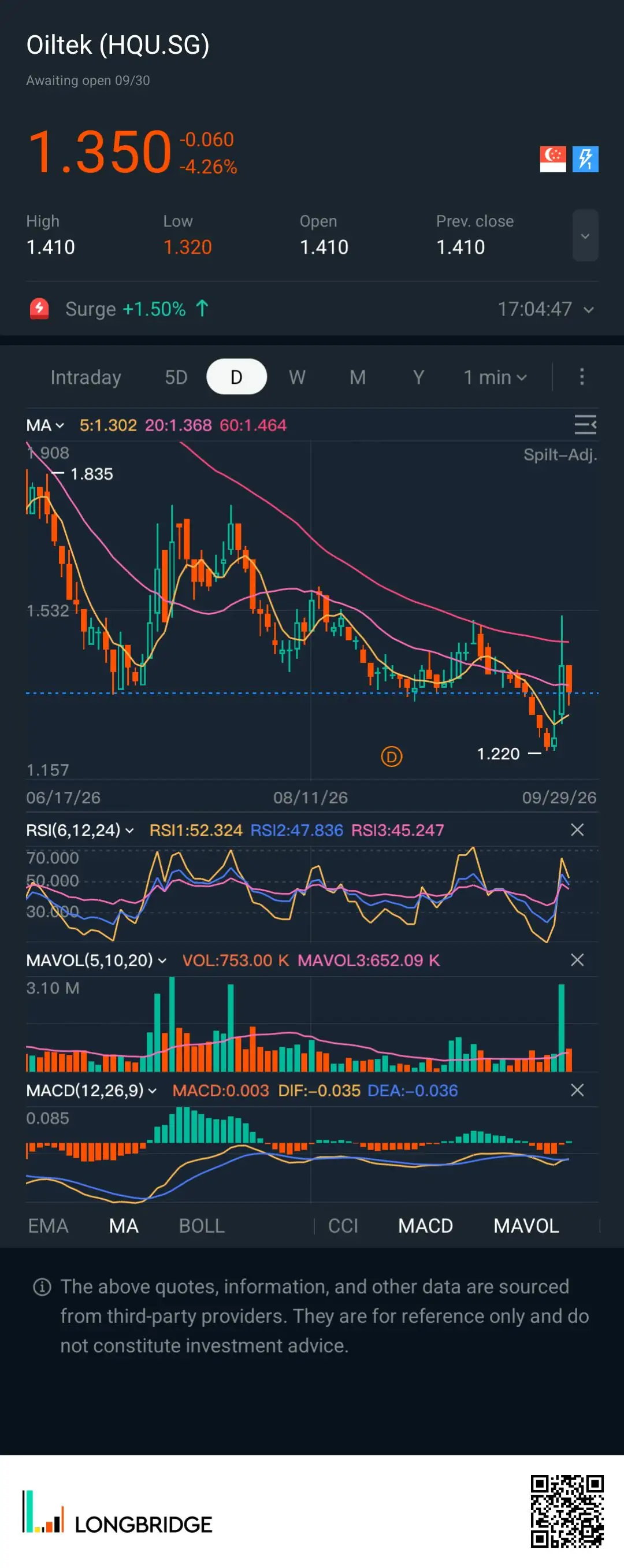 Oiltek(HQU.SG) Awaiting open 09/30 1.350 -0.060 C: 牙 -4.26% High LOW Open Prev.c