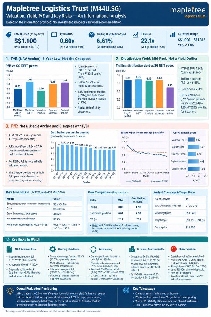 Mapletree Logistics Trust (M44U.SG) mapletree Valuation, Yield, P/E and Key Risk