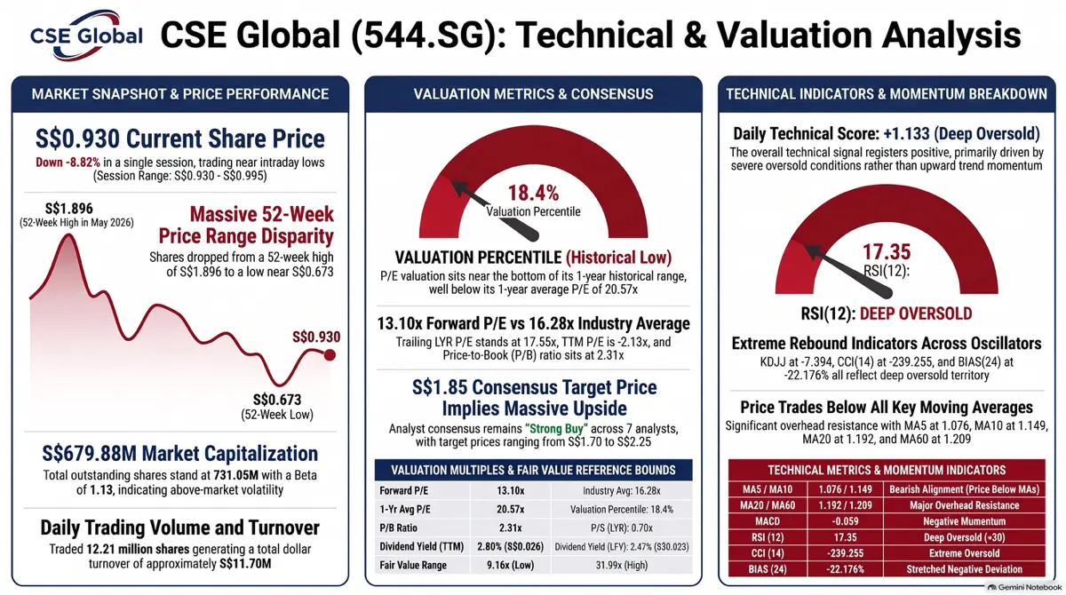CSE Global CSE Global (544.SG)： Technical & Valuation Analysis MARKET SNAPSHOT &