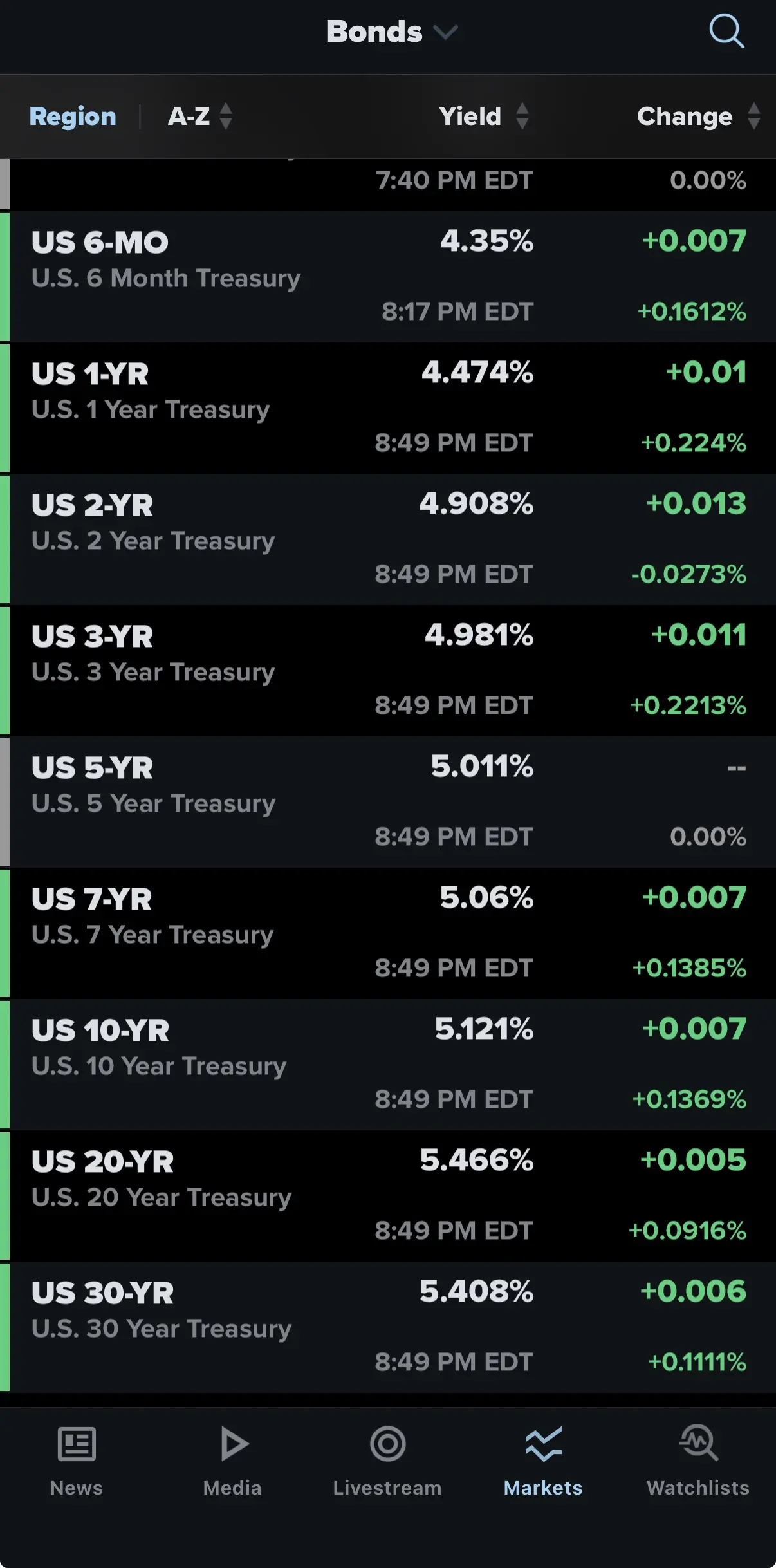 Bongs v Region A-Z Yield Change 7:40 PMEDT 0.00% US 6-MO 4.35% +0.007 U.S.6Month