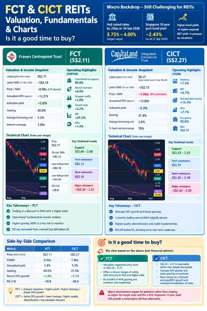 FCT& CICT REITS Macro Backdrop - Still Challenging for REITs Valuation,Fundament