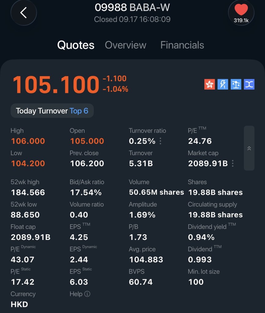 < 09988 BABA-W Closed 09.17 16：08：09 319.1k Quotes Overview Financials 105.100 -