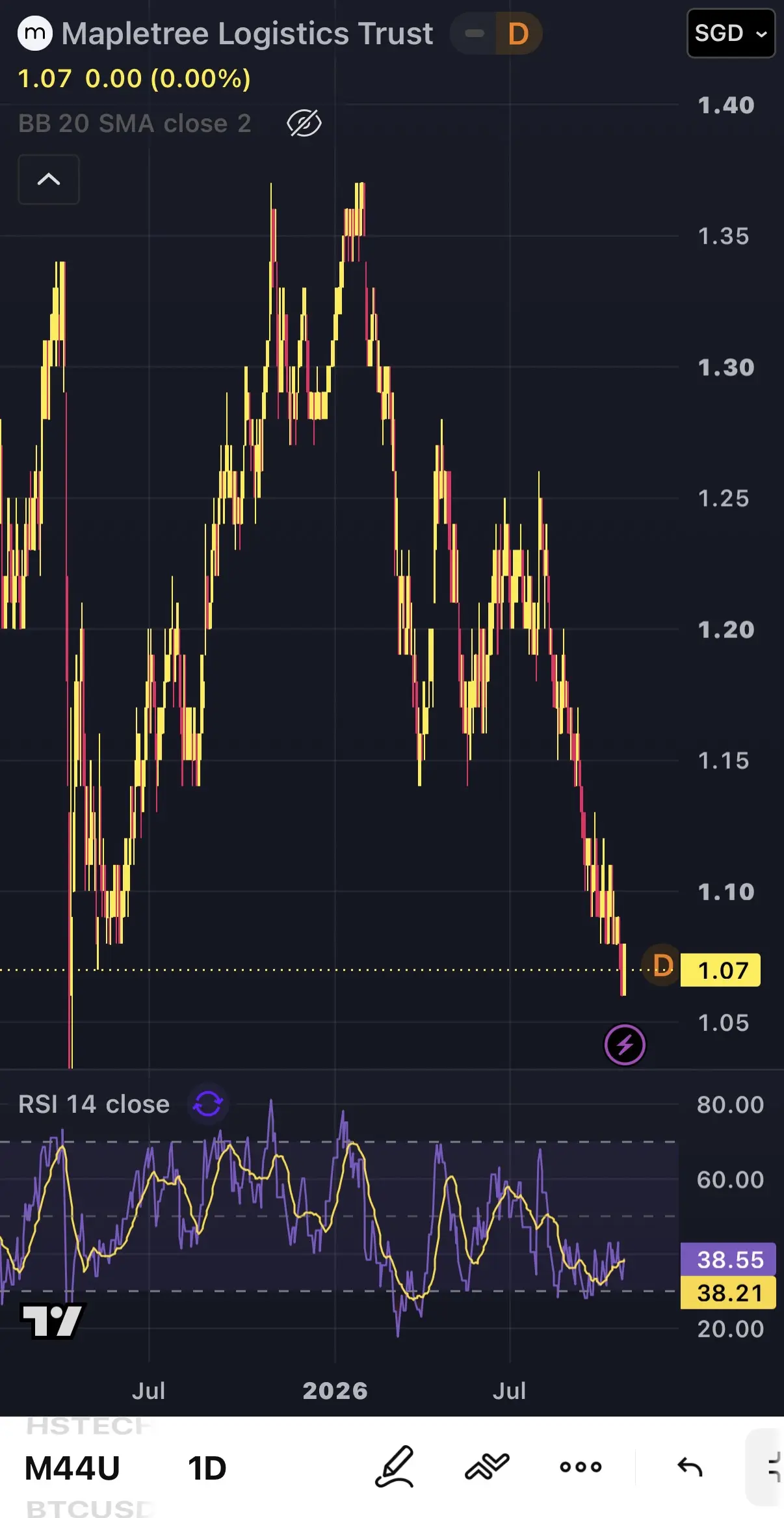 m Mapletree Logistics Trust D SGD 1 v 1.070.00(0.00%) 1.40 BB 20 SMA close 2 1.3