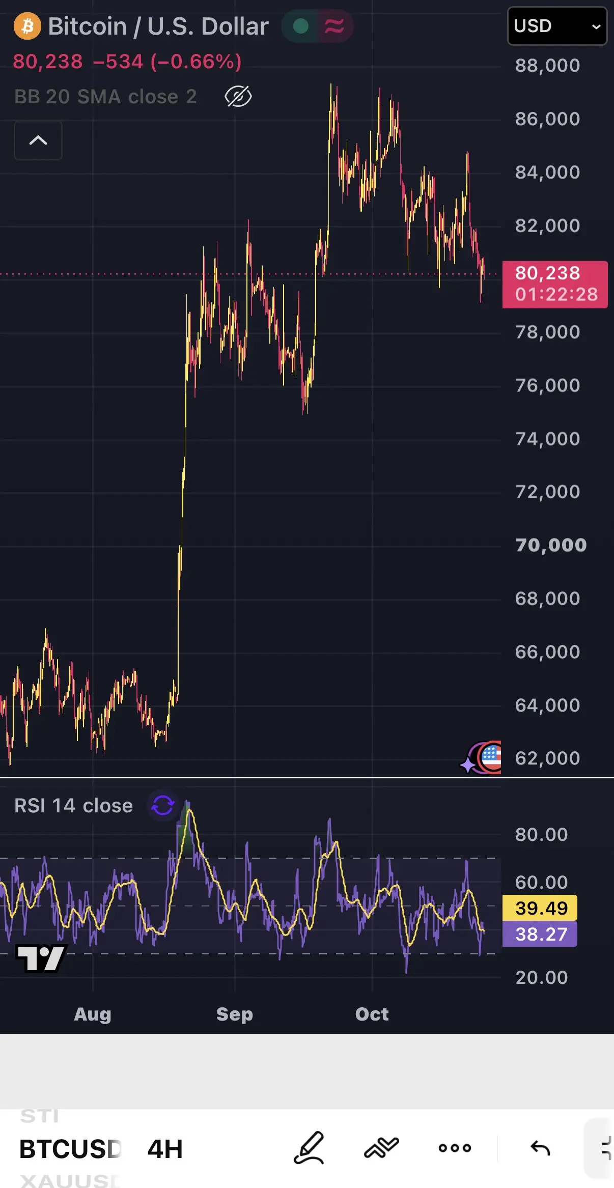 B Bitcoin/U.S.Dollar USD 80,238-534(-0.66%) 88,000 BB 20 SMA close 2 86,000 84,0