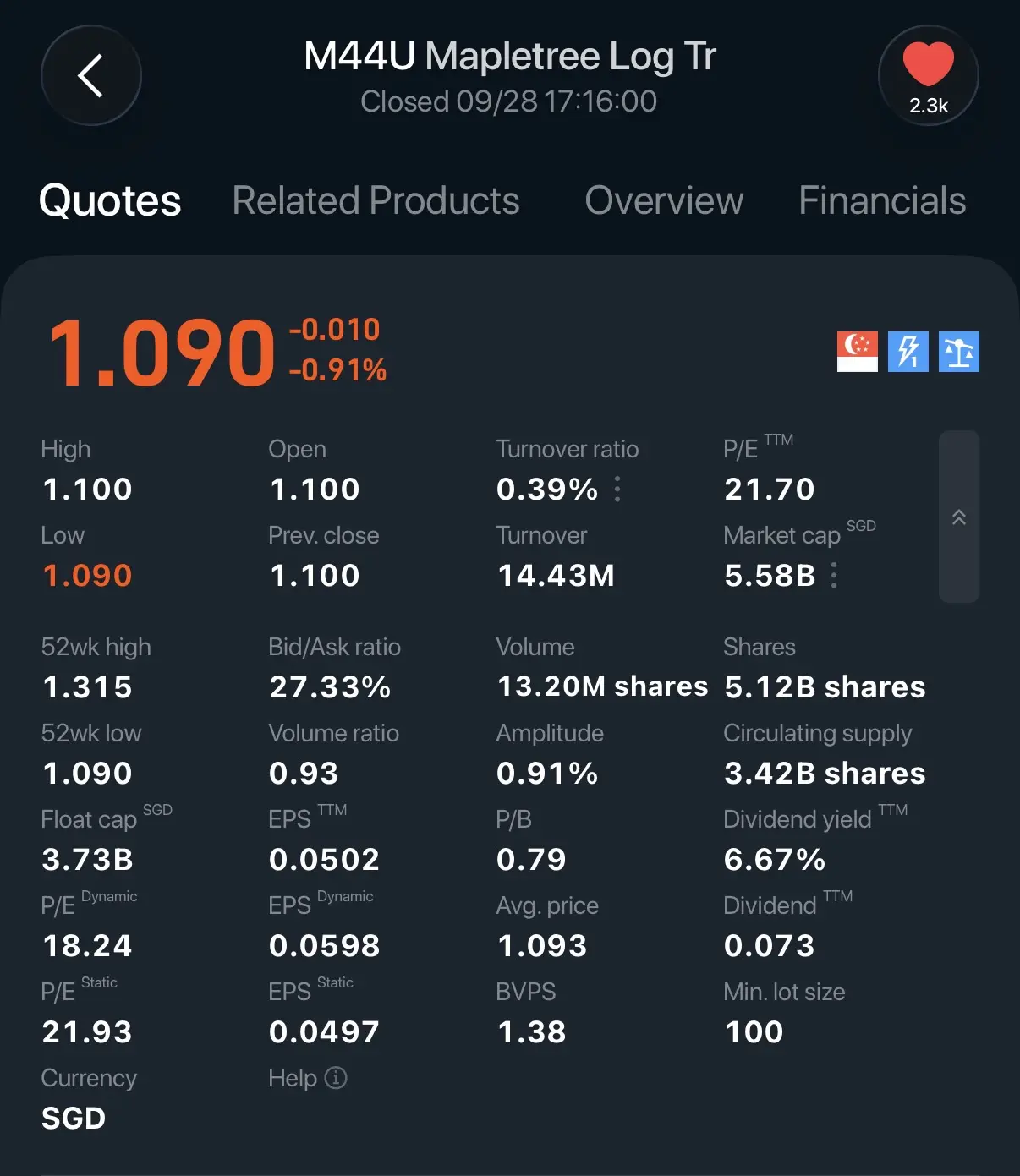 < M44U Mapletree Log Tr Closed 09/2817：16：00 2.3k Quotes Related Products Overvi