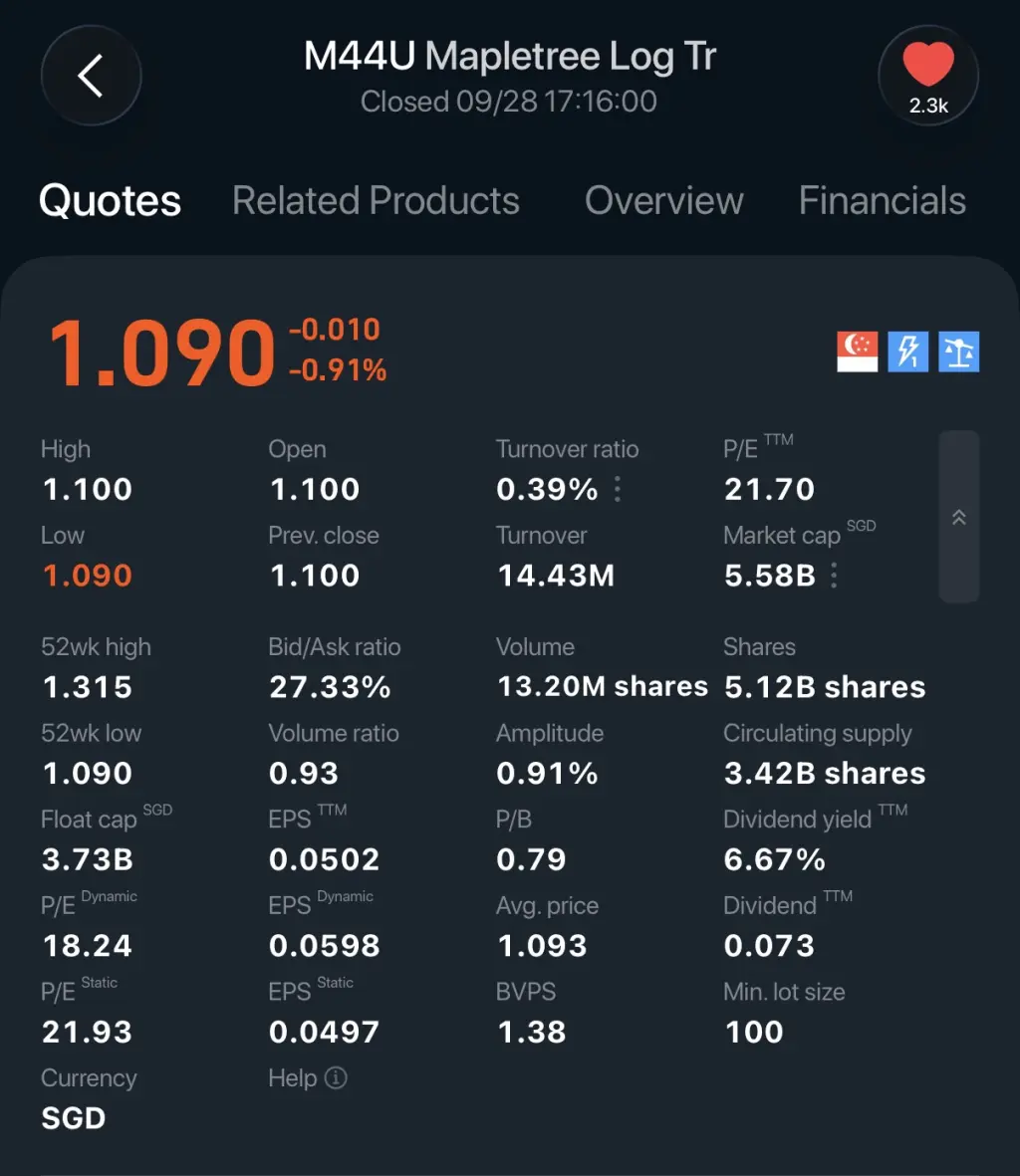 < M44U Mapletree Log Tr Closed 09/2817:16:00 2.3k Quotes Related Products Overvi