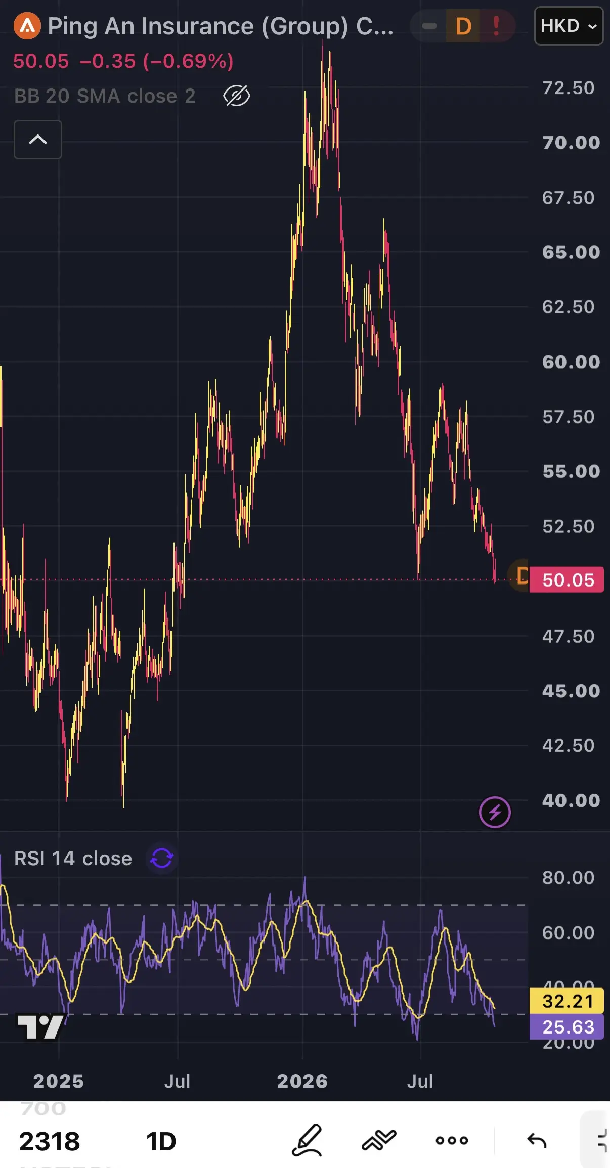 A Ping An Insurance (Group) C... D HKD 50.05-0.35(-0.69%) BB 20 SMA close 2 72.5