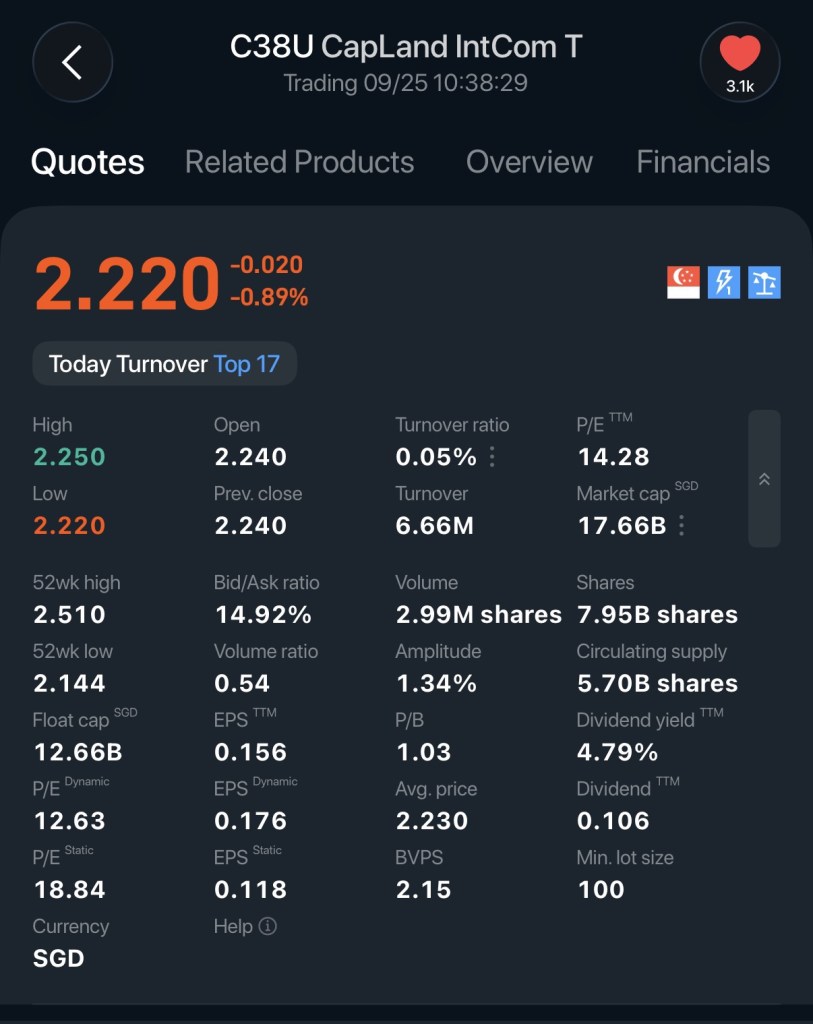< C38U CapLand IntCom T Trading 09/25 10:38:29 3.1k Quotes Related Products Over