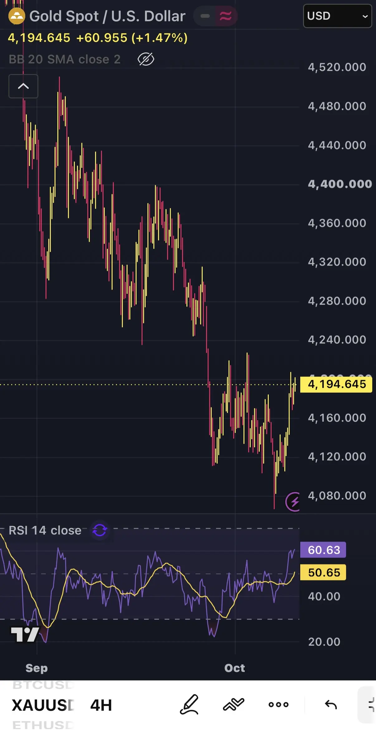Gold Spot/U.S. Dollar USD 4,194.645 +60.955 (+1.47%) BB 20 SMA close 2 4,520.000