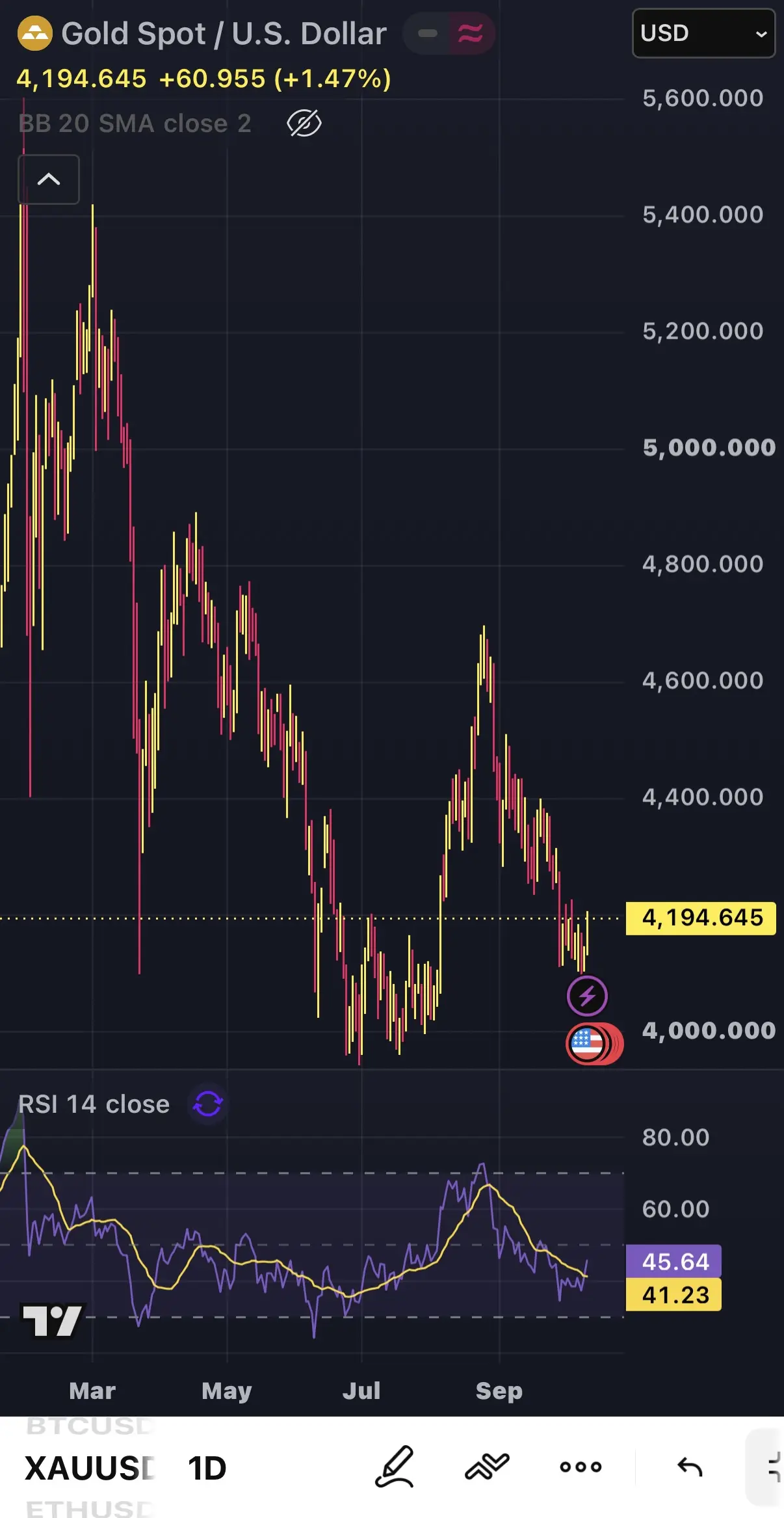 Gold Spot/U.S. Dollar USD 4,194.645 +60.955 (+1.47%) 5,600.000 BB 20 SMA close 2