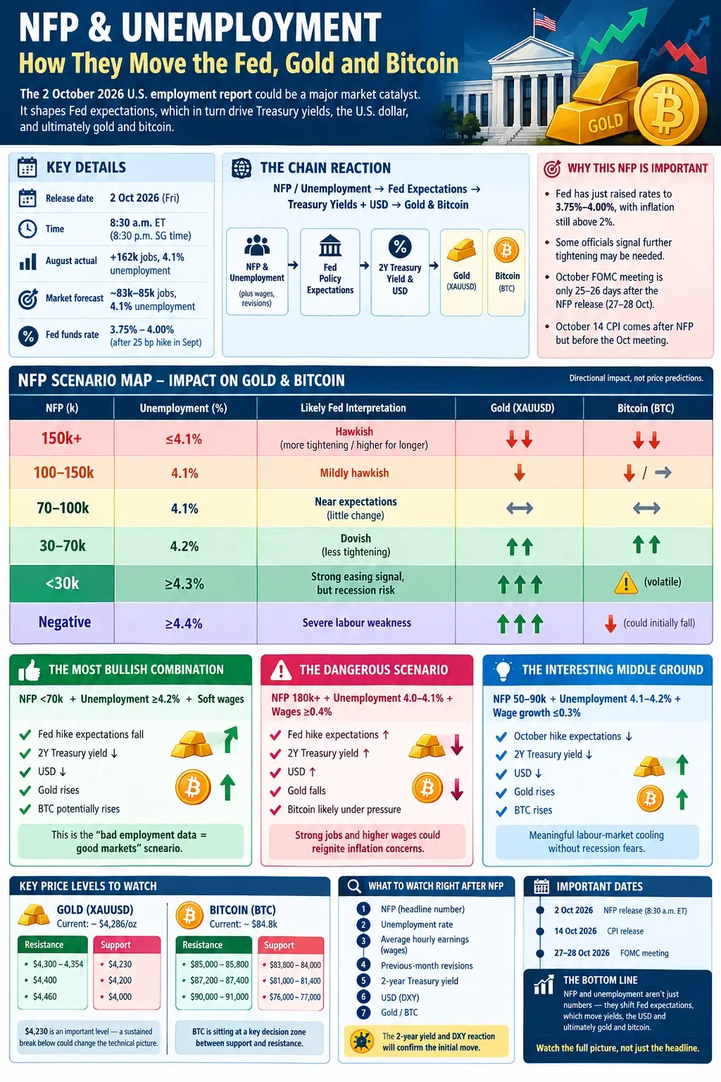 NFP & UNEMPLOYMENT How They Move the Fed, Gold and Bitcoin The 2 October 2026 U.