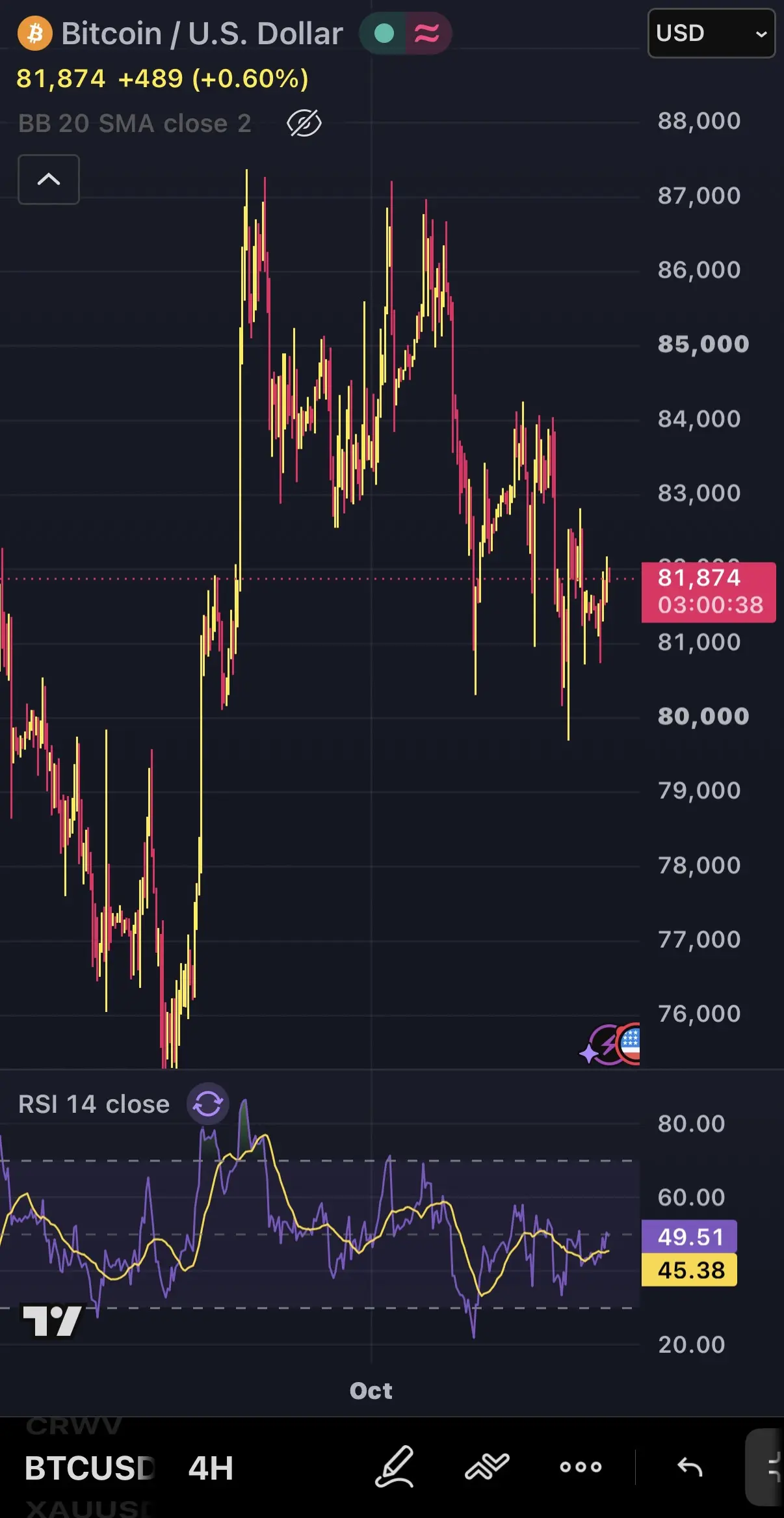 B Bitcoin/U.S.Dollar ≈ USD 81,874 +489(+0.60%) BB 20 SMA close 2 88,000 87,000 8