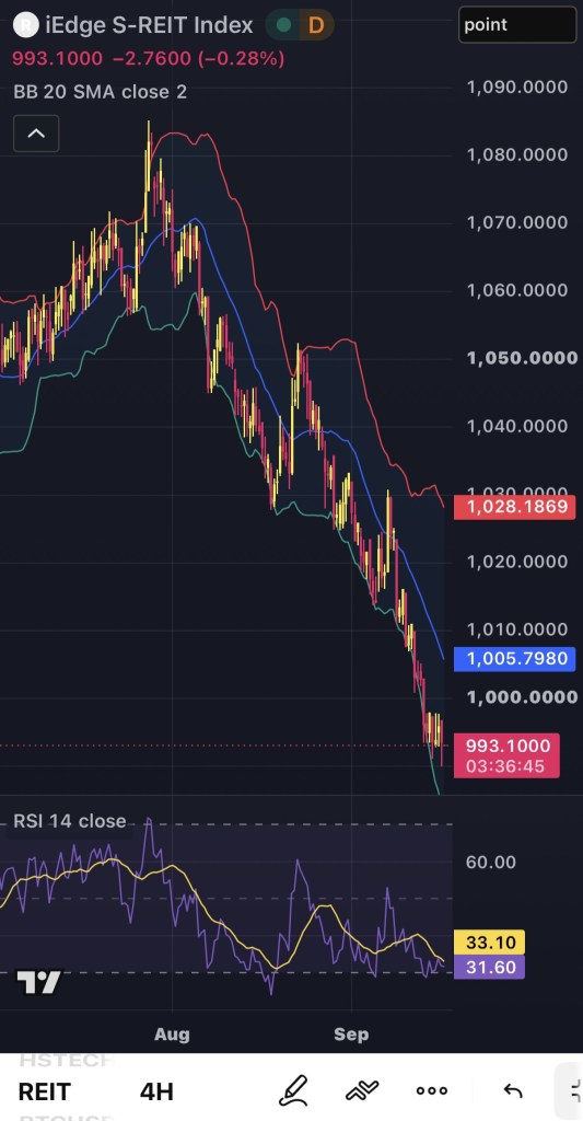 R iEdge S-REIT Index D point 993.1000-2.7600(-0.28%) BB 20 SMA close 2 1，090.000