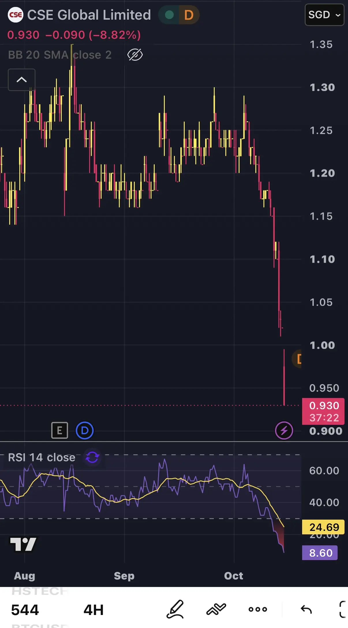 CSE CSE Global Limited D SGD~ 0.930-0.090(-8.82%) 1.35 BB 20 SMA close 2 1.30 1.