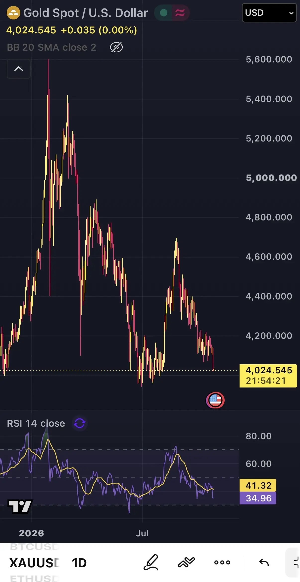 Gold Spot/U.S. Dollar USD 4,024.545 +0.035(0.00%) BB 20 SMA close 2 5,600.000 5,