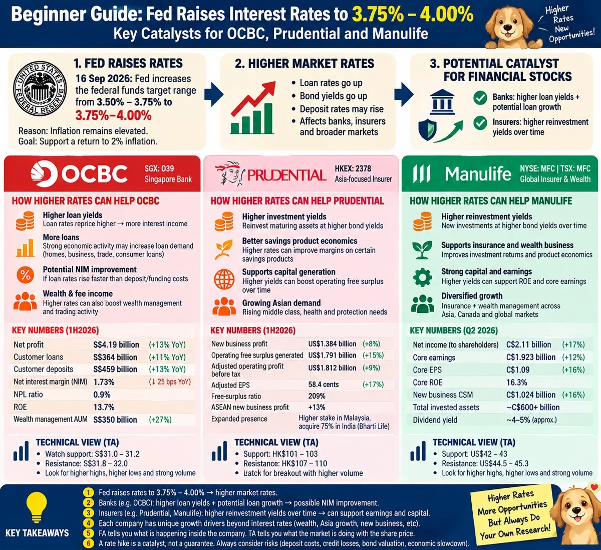 🐶 Beginner Guide: Fed Raises Interest Rates to 3.75%–4.00% — Why This Could Be a Catalyst for OCBC,