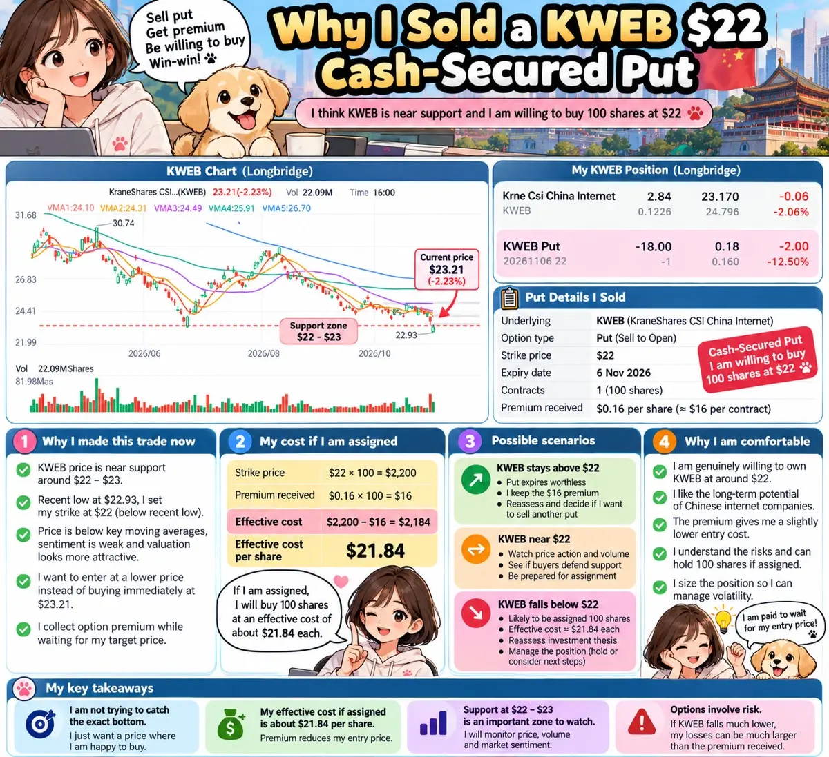 Sell put Get premium Be willing to buy WhyISoldaKWEB $22 Win-win! Cash-SecuredPu