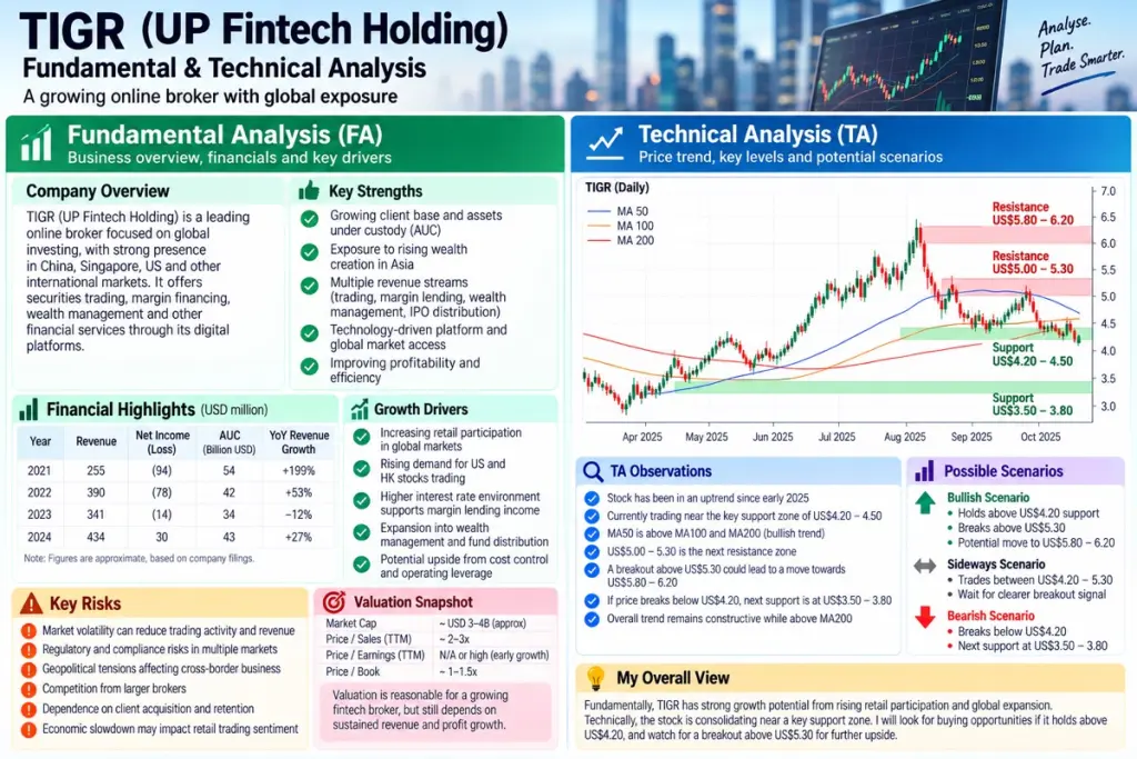 TIGR( (UP Fintech Holding) Analyse. sp% Plan. Fundamental & Technical Analysis T
