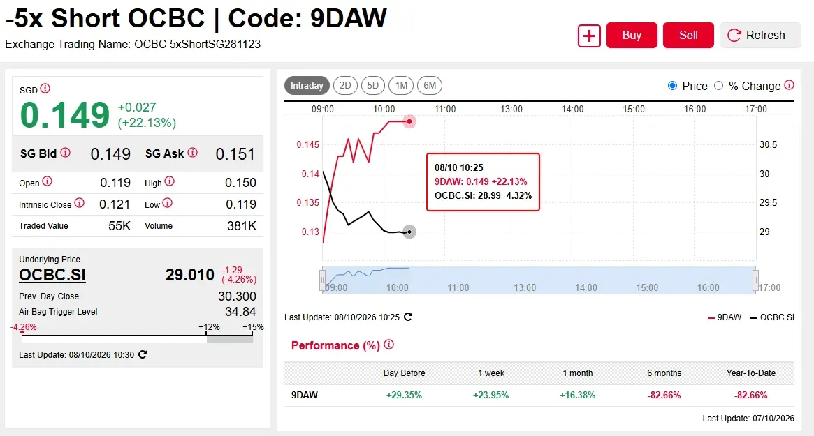 -5x Short OCBC|Code：9DAW Exchange Trading Name： OCBC 5xShortSG281123 十 Buy Sell 