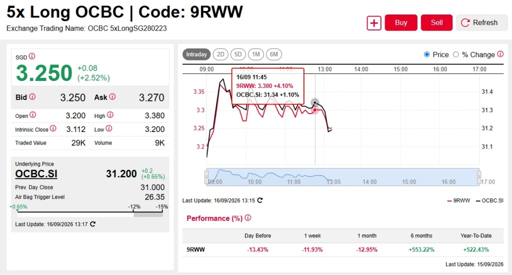 5x Long gC OCBC|Code:9RWW Exchange Trading Name: OCBC 5xLongSG280223 + Buy Sell