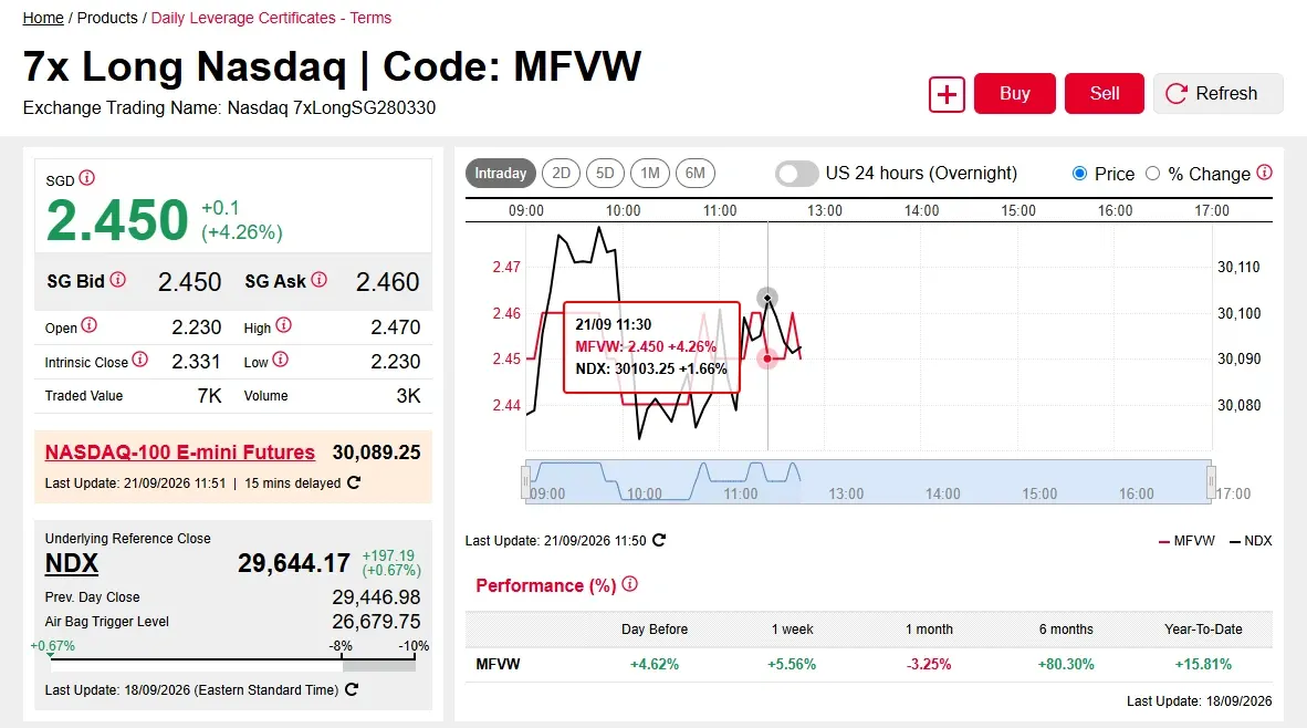 HSTECH rebounds while Nasdaq-100 futures advance ahead of Xi-Trump talks; Focus on 7x DLCs