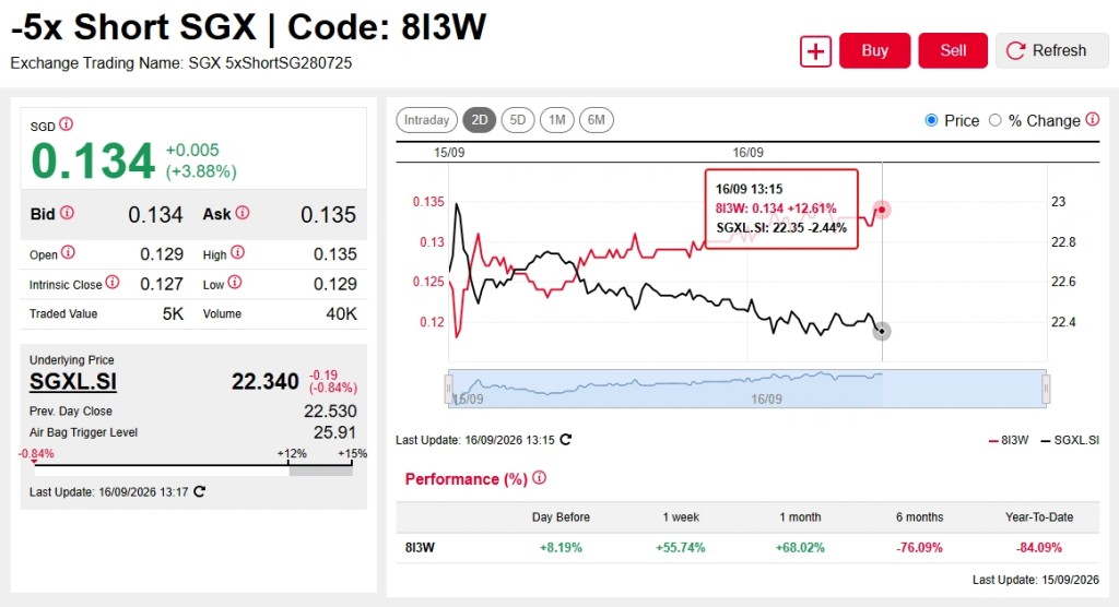 -5x Short SGX| Code: 813W Buy Sell C Refresh Exchange Trading Name: SGX 5xShortS
