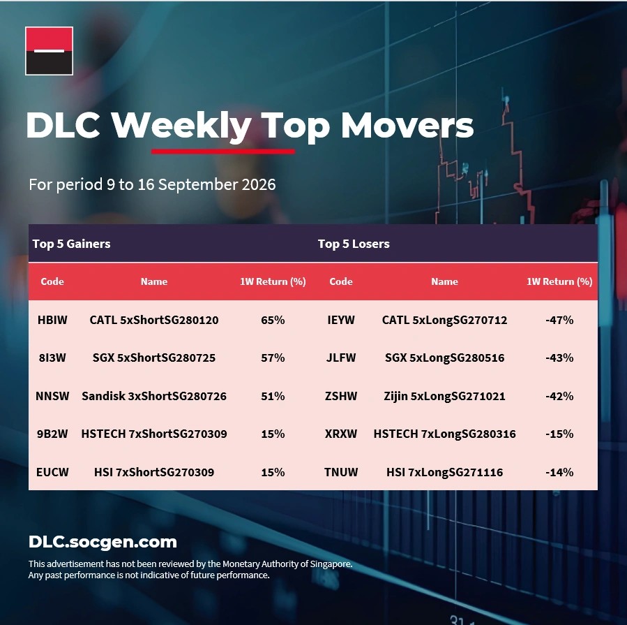 DLC Weekly Top Movers For period 9 to 16 September 2026 Top 5 Gainers Top 5 Lose
