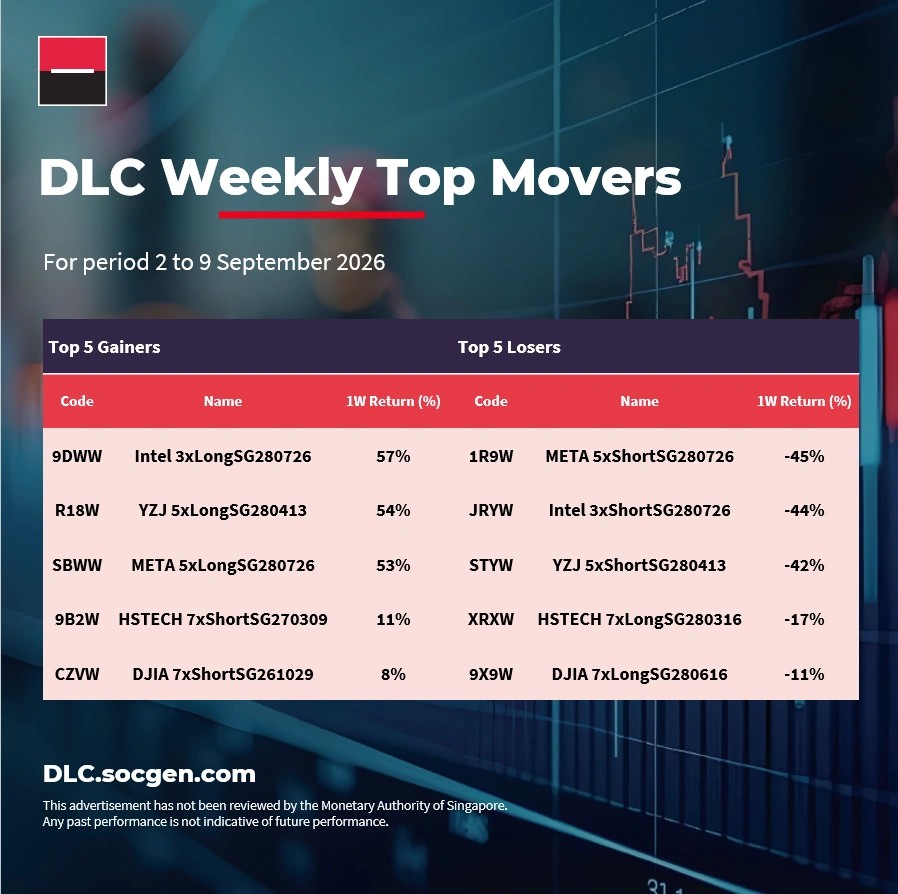 DLC Weekly Top Movers For period 2 to 9 September 2026 i Top 5 Gainers Top 5 Los
