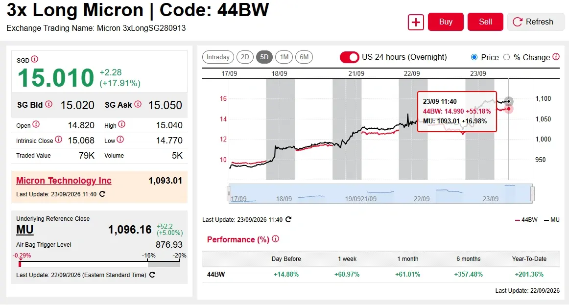 Nasdaq-100 Hits Record High; 7x Long DLC Gains +48% in Past 5 Trading Days