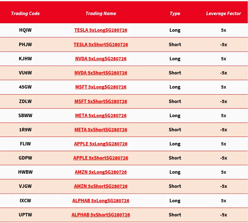 Trading Code Trading Name Type Leverage Factor HQIW TESLA 5xLongSG280726 Long 5x
