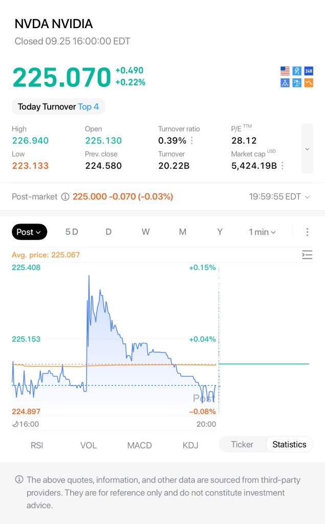 NVDANVIDIA Closed 09.2516:00:00 EDT 225.070 +0.490 24H +0.22% Today Turnover Top