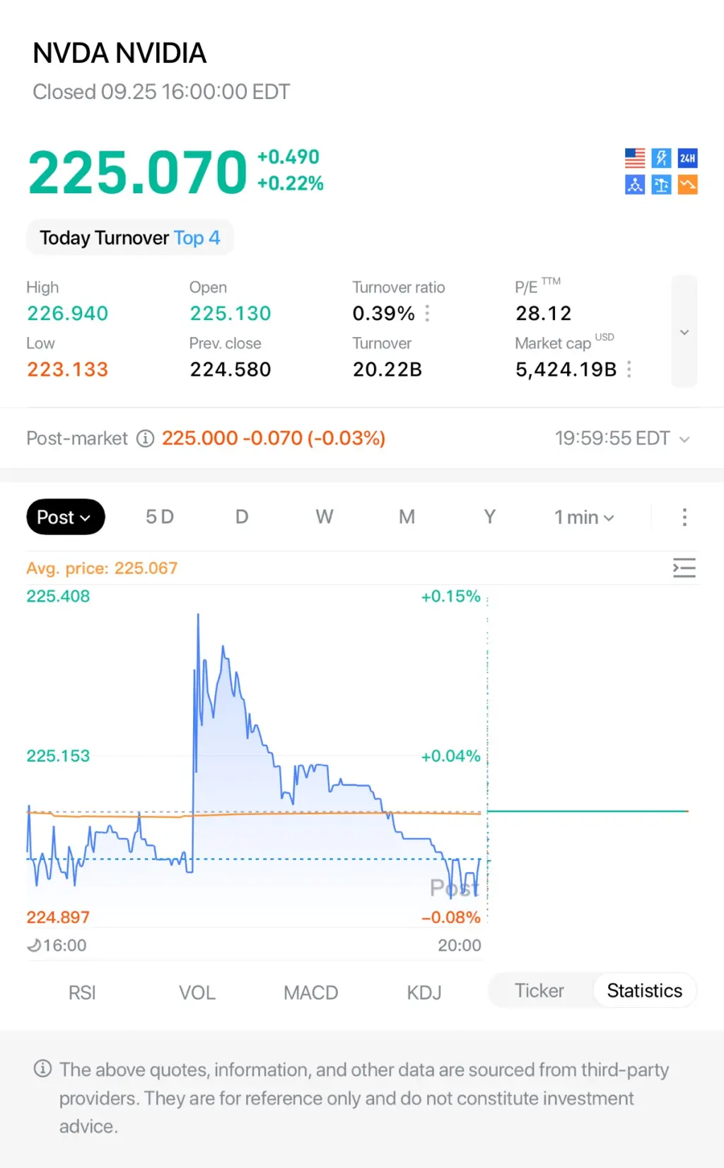 NVDANVIDIA Closed 09.2516:00:00 EDT 225.070 +0.490 24H +0.22% Today Turnover Top