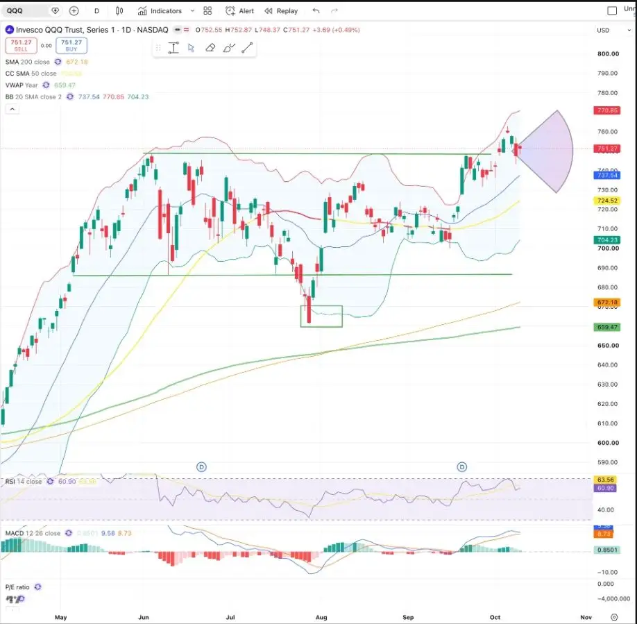 QQQ D 00 Indicators 心 88 Alert 4 Replay Unr Invesco QQQ Trust, Series 1-1D-NASDA