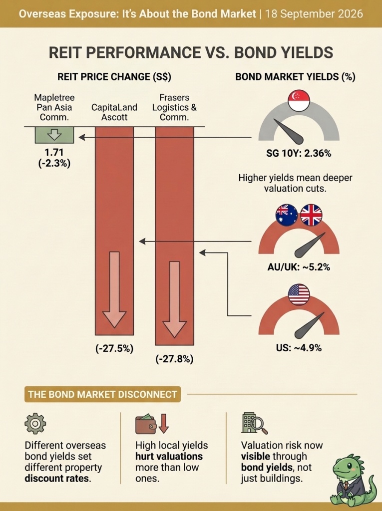 Overseas Exposure: lt's About the Bond Market |18 September 2026 REIT PERFORMANC