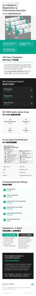 CHNOLOGY E AJJ Medtech| Registration to Commercial Execution 从HSA注册到新加坡商业执行 HSA 