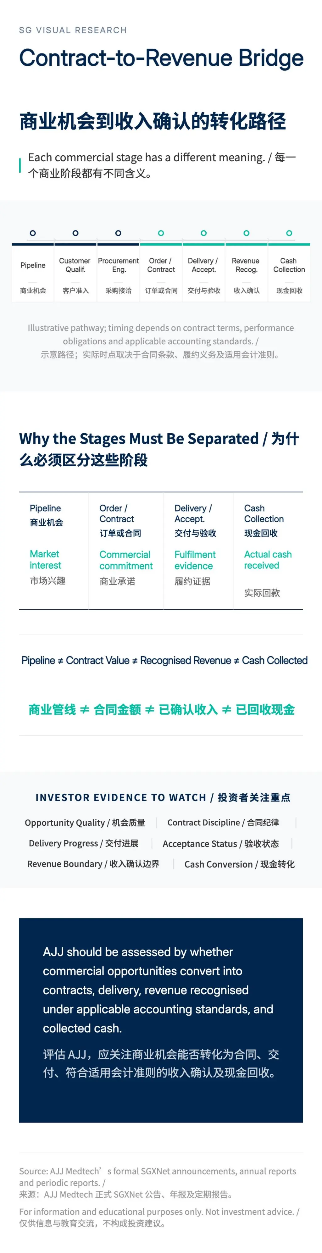 SG VISUAL RESEARCH Contract-to-Revenue Bridge 商业机会到收入确认的转化路径 Each commercial sta