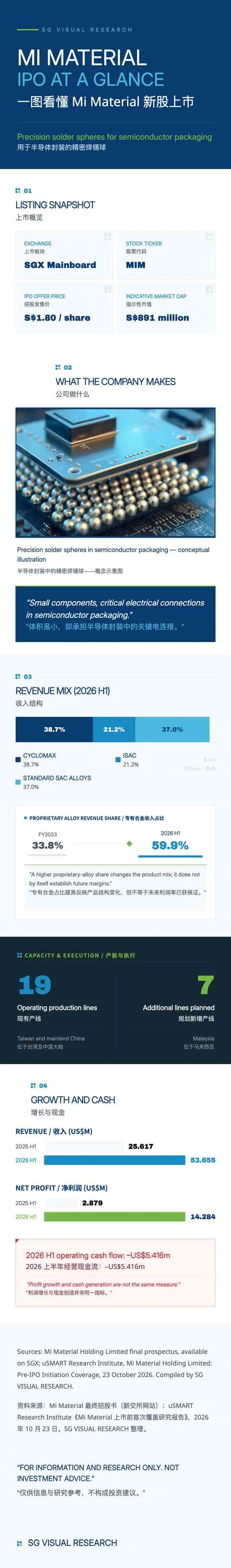 Mi Material IPO: Beyond the Headline Numbers