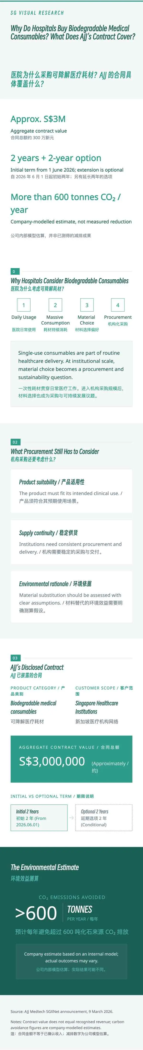 SG VISUAL RESEARCH Why Do Hospitals Buy Biodegradable Medical Consumables? What 