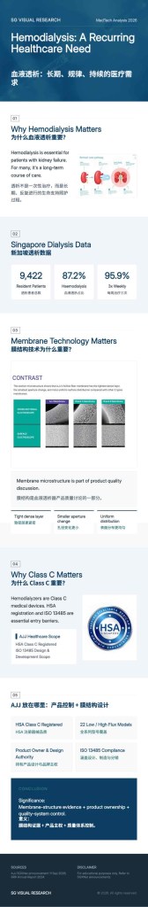 SG VISUAL RESEARCH MedTech Analysis 2026 Hemodialysis： A Recurring Healthcare Ne