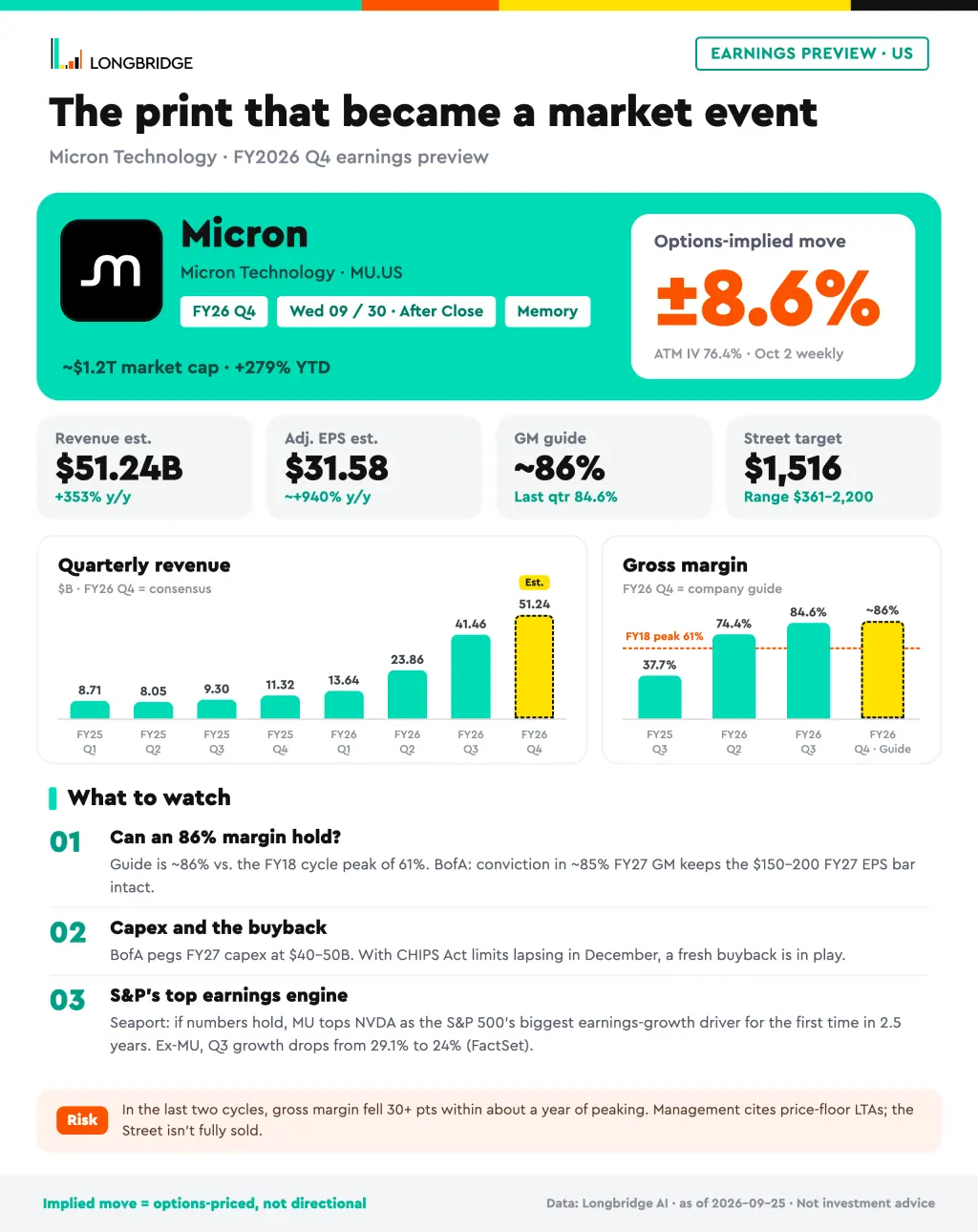 EARNINGS PREVIEW ·US 1 LONGBRIDGE The print that became a market event Micron Te