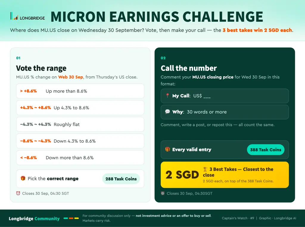 1 LONGBRIDGE MICRON IEARNINGS CHALLENGE Where does MU.US close on Wednesday 30 S